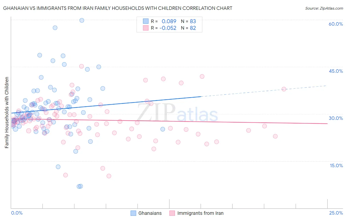 Ghanaian vs Immigrants from Iran Family Households with Children