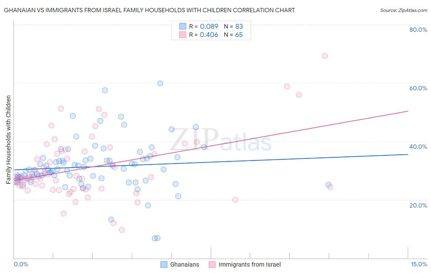 Ghanaian vs Immigrants from Israel Family Households with Children