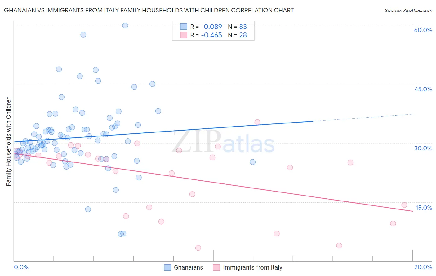 Ghanaian vs Immigrants from Italy Family Households with Children