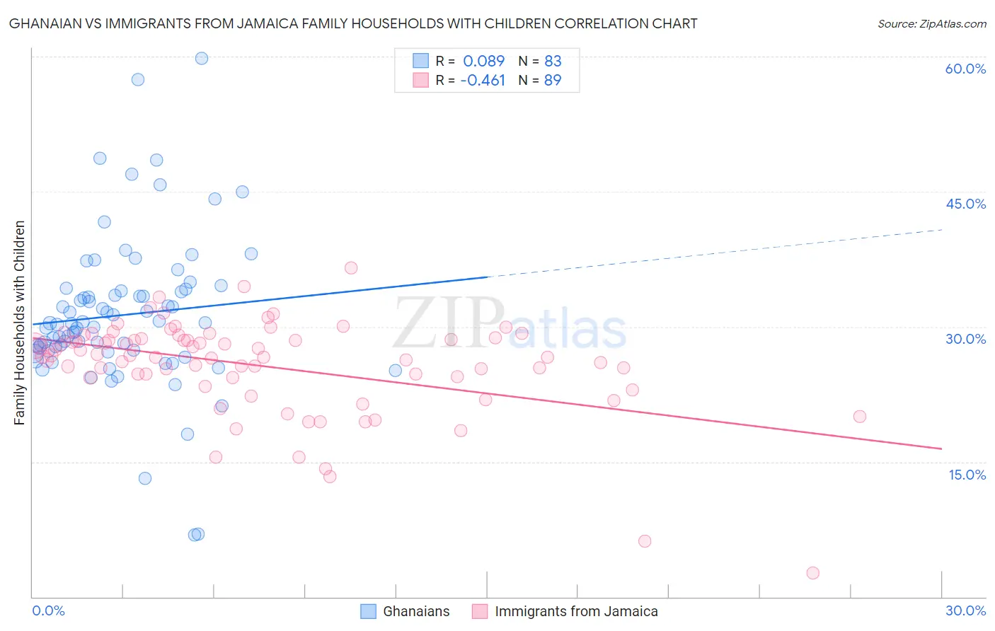Ghanaian vs Immigrants from Jamaica Family Households with Children
