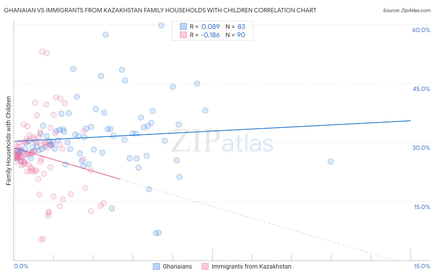 Ghanaian vs Immigrants from Kazakhstan Family Households with Children