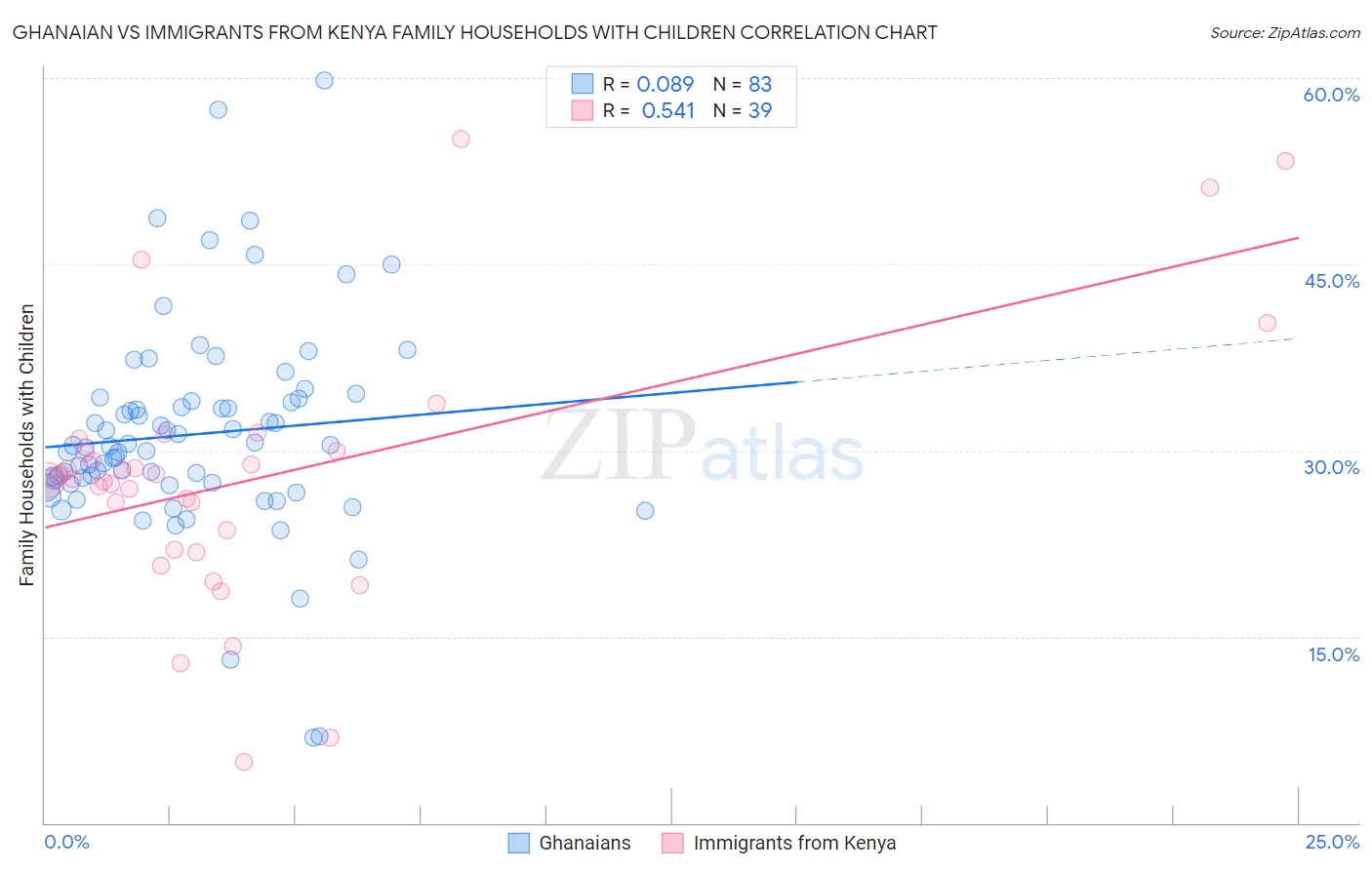 Ghanaian vs Immigrants from Kenya Family Households with Children