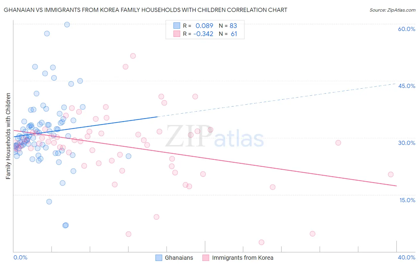 Ghanaian vs Immigrants from Korea Family Households with Children