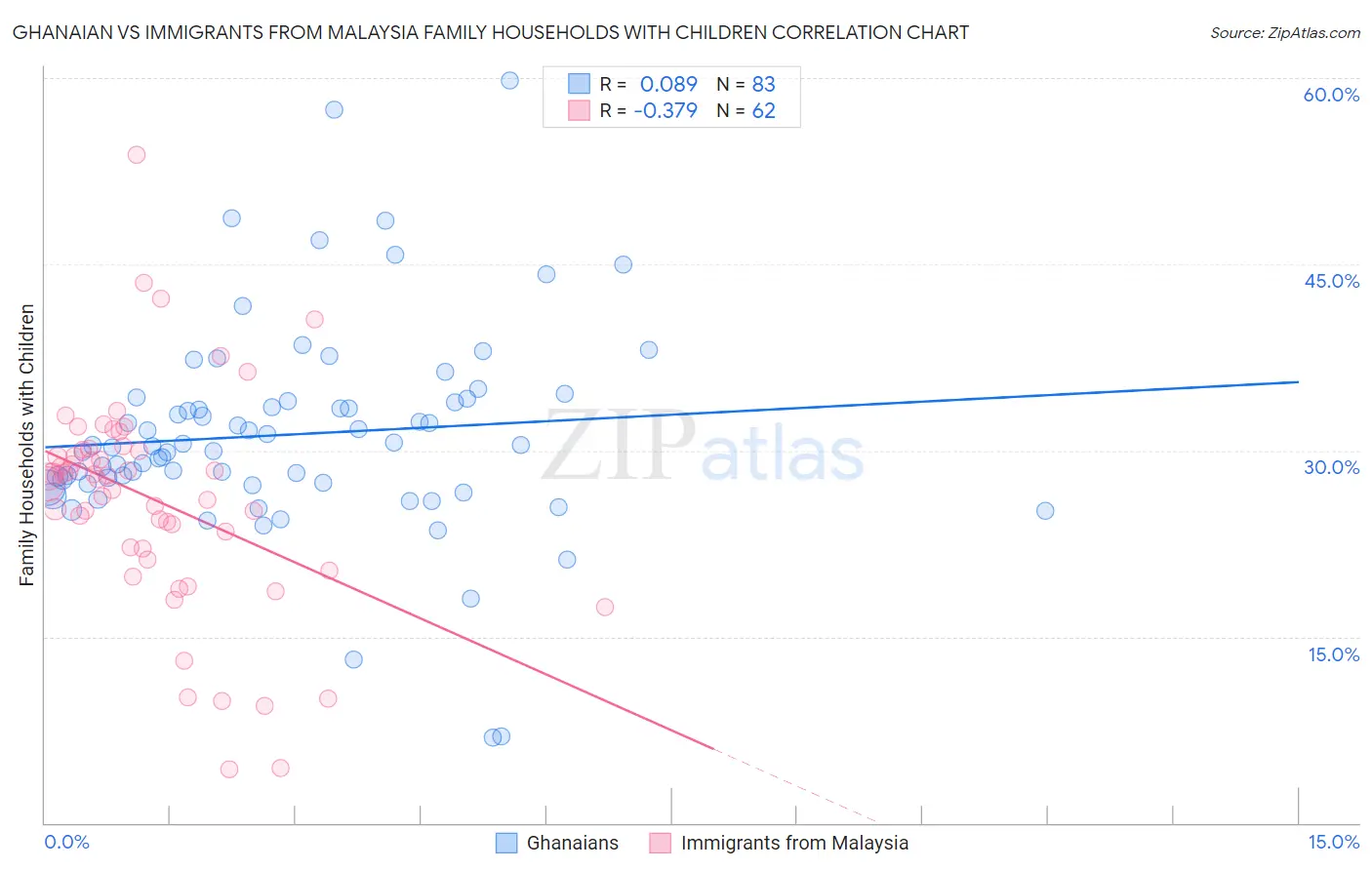 Ghanaian vs Immigrants from Malaysia Family Households with Children