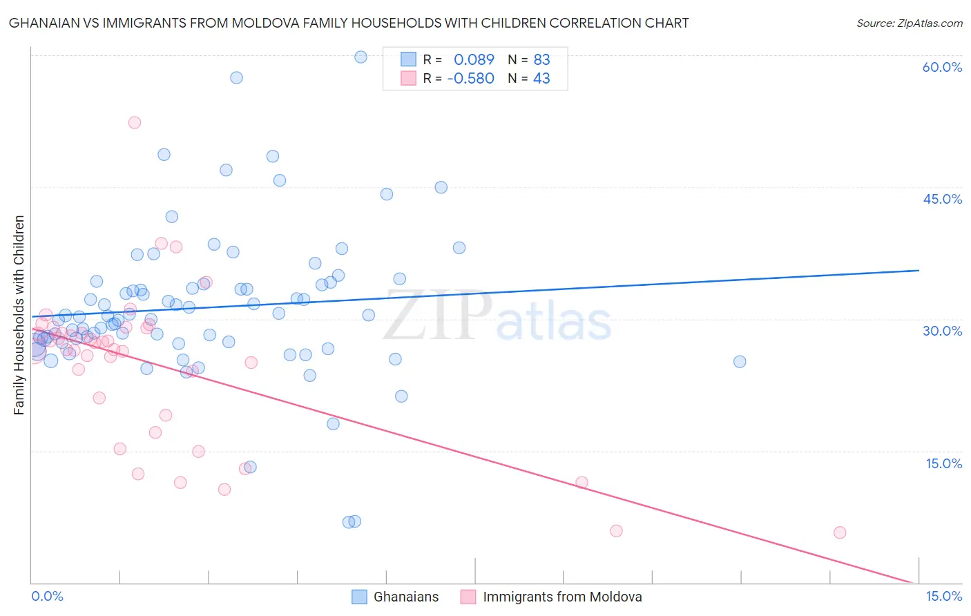 Ghanaian vs Immigrants from Moldova Family Households with Children