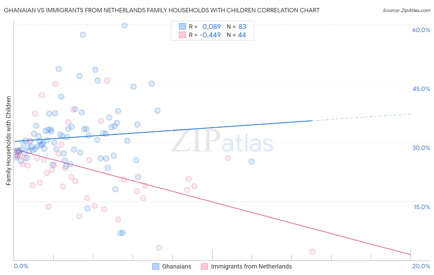 Ghanaian vs Immigrants from Netherlands Family Households with Children