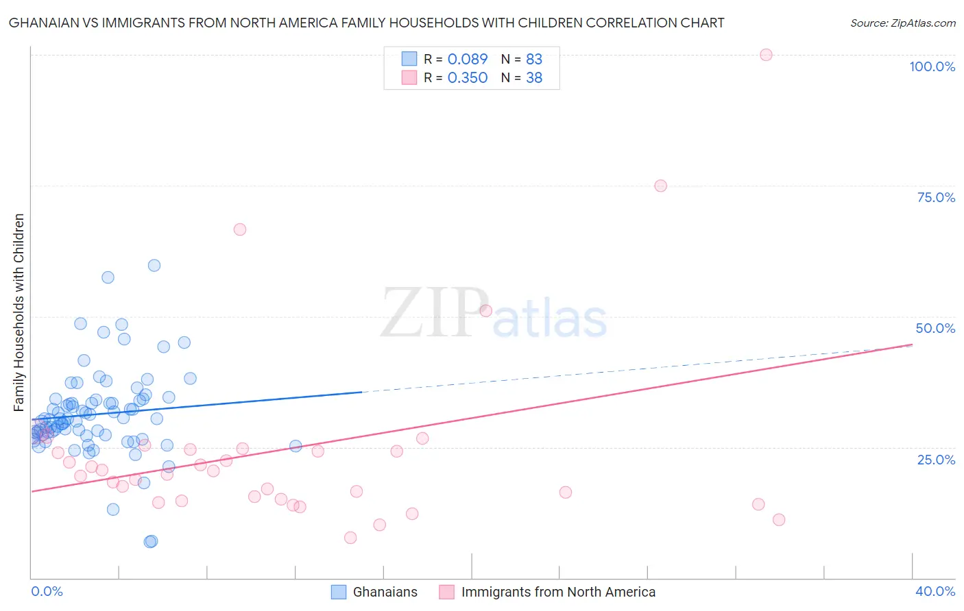 Ghanaian vs Immigrants from North America Family Households with Children