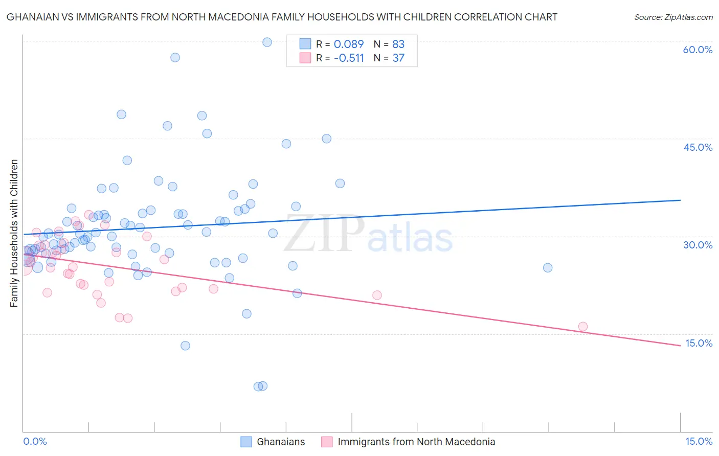 Ghanaian vs Immigrants from North Macedonia Family Households with Children