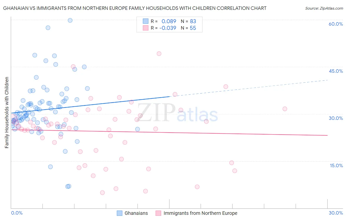Ghanaian vs Immigrants from Northern Europe Family Households with Children