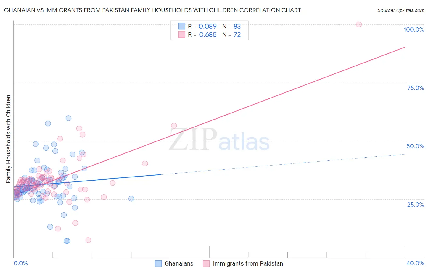 Ghanaian vs Immigrants from Pakistan Family Households with Children