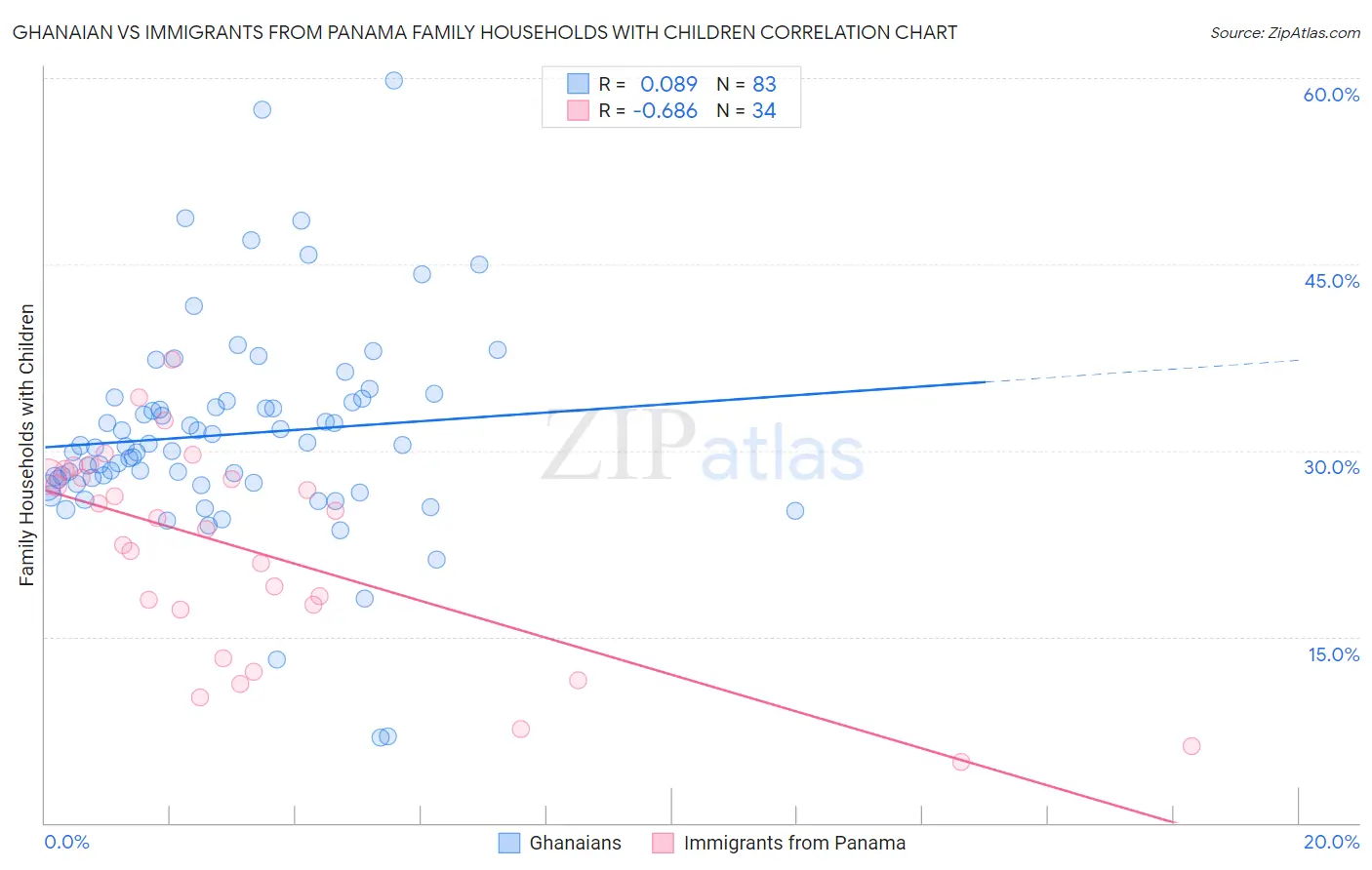 Ghanaian vs Immigrants from Panama Family Households with Children