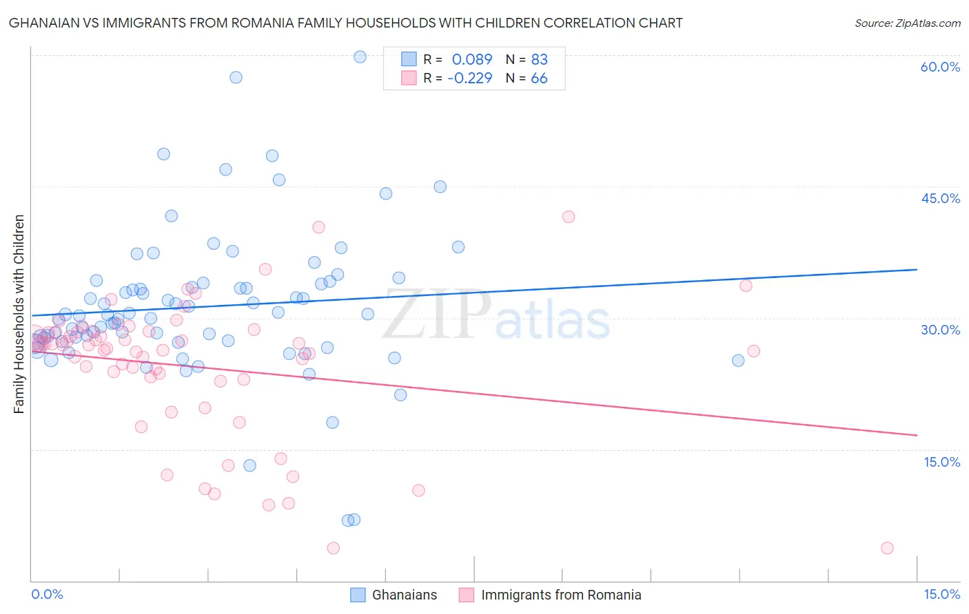 Ghanaian vs Immigrants from Romania Family Households with Children