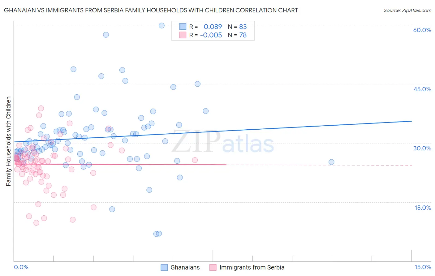 Ghanaian vs Immigrants from Serbia Family Households with Children