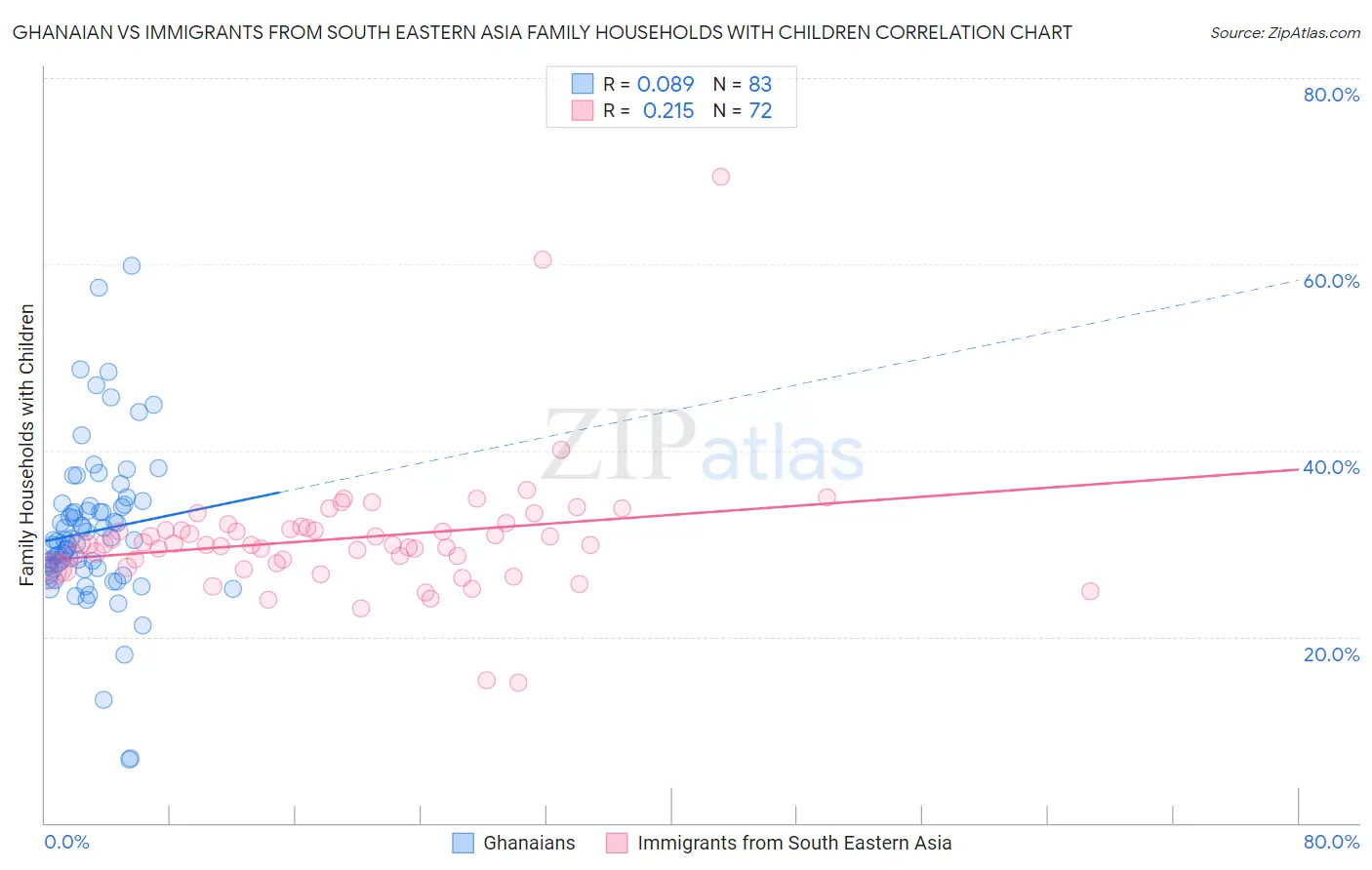 Ghanaian vs Immigrants from South Eastern Asia Family Households with Children