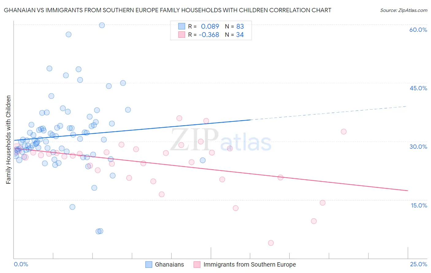 Ghanaian vs Immigrants from Southern Europe Family Households with Children
