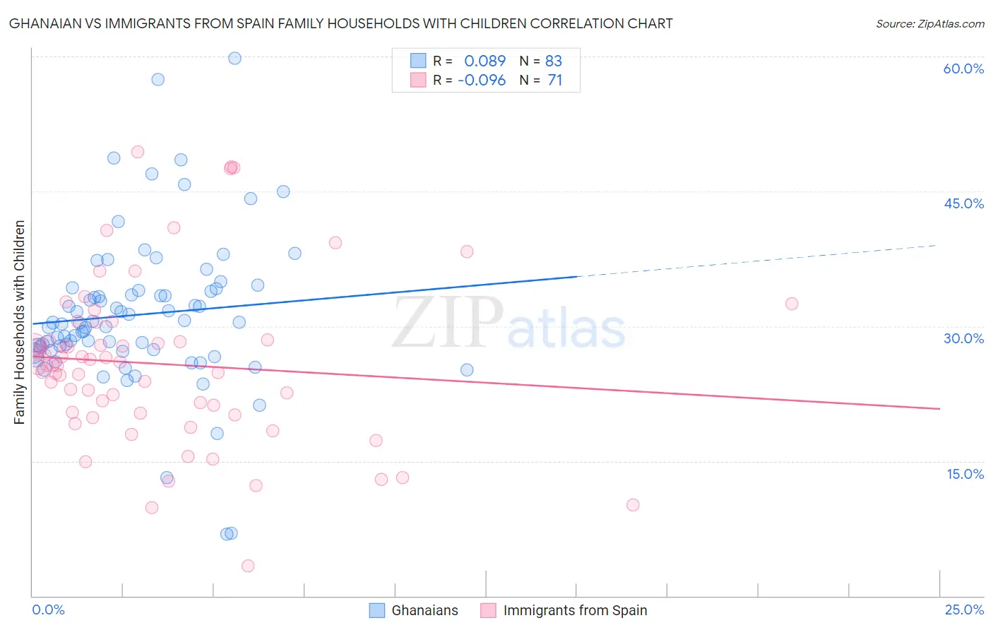 Ghanaian vs Immigrants from Spain Family Households with Children