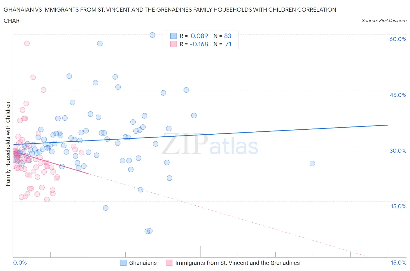 Ghanaian vs Immigrants from St. Vincent and the Grenadines Family Households with Children