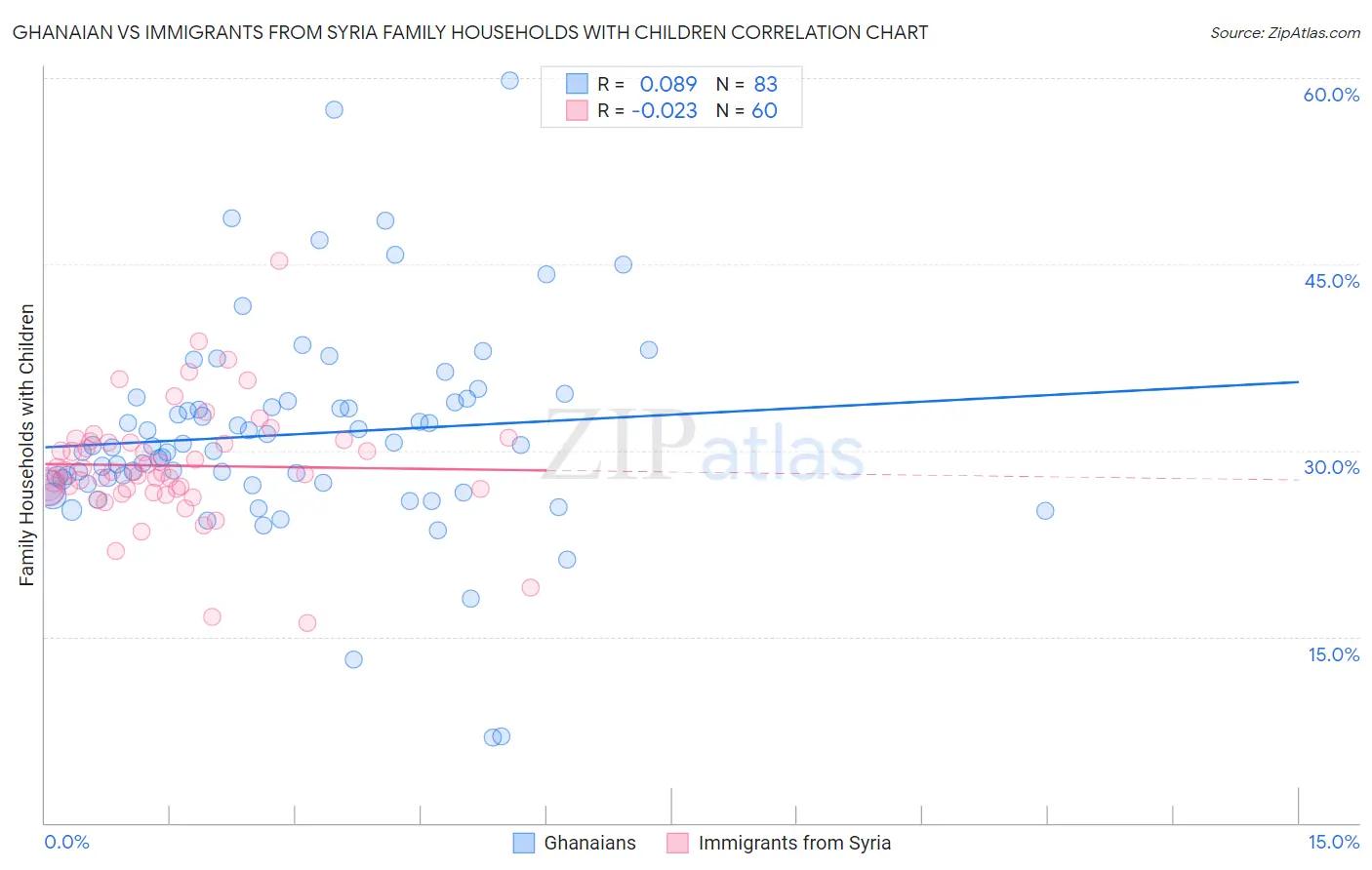 Ghanaian vs Immigrants from Syria Family Households with Children