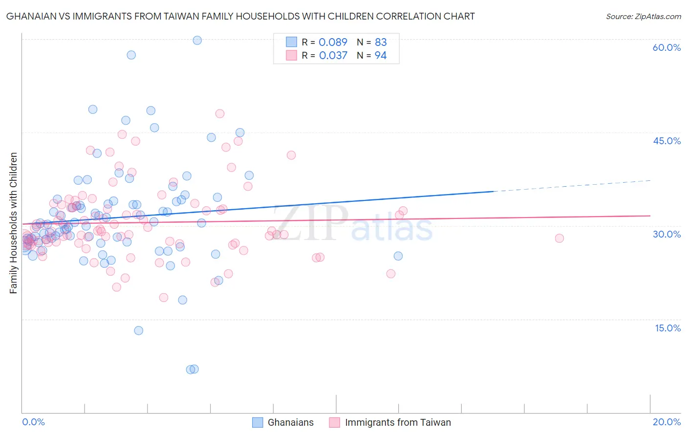 Ghanaian vs Immigrants from Taiwan Family Households with Children
