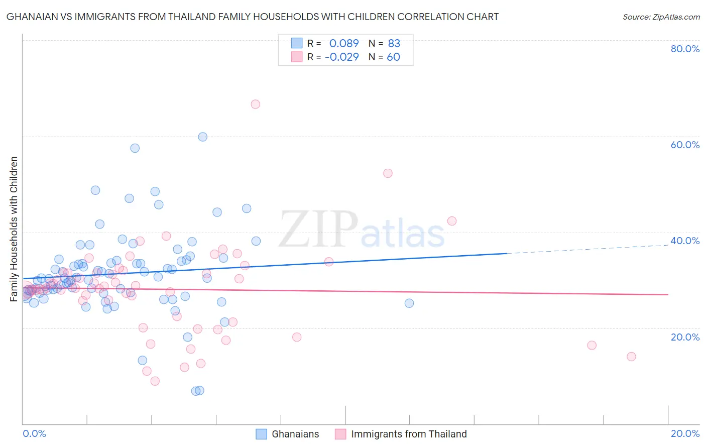 Ghanaian vs Immigrants from Thailand Family Households with Children