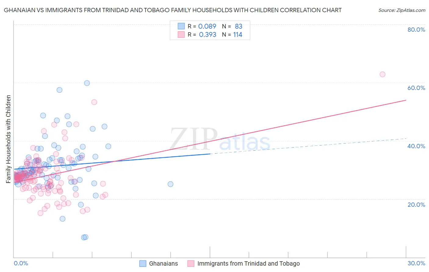 Ghanaian vs Immigrants from Trinidad and Tobago Family Households with Children
