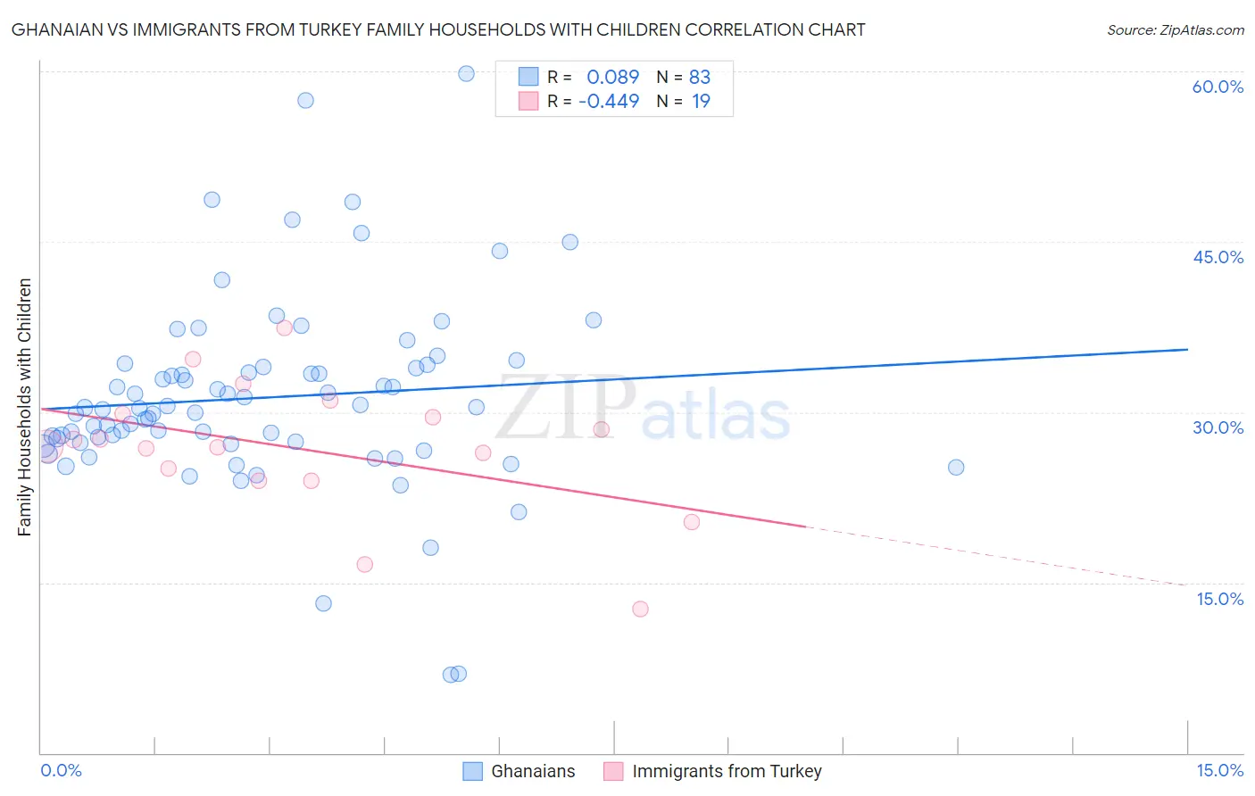 Ghanaian vs Immigrants from Turkey Family Households with Children