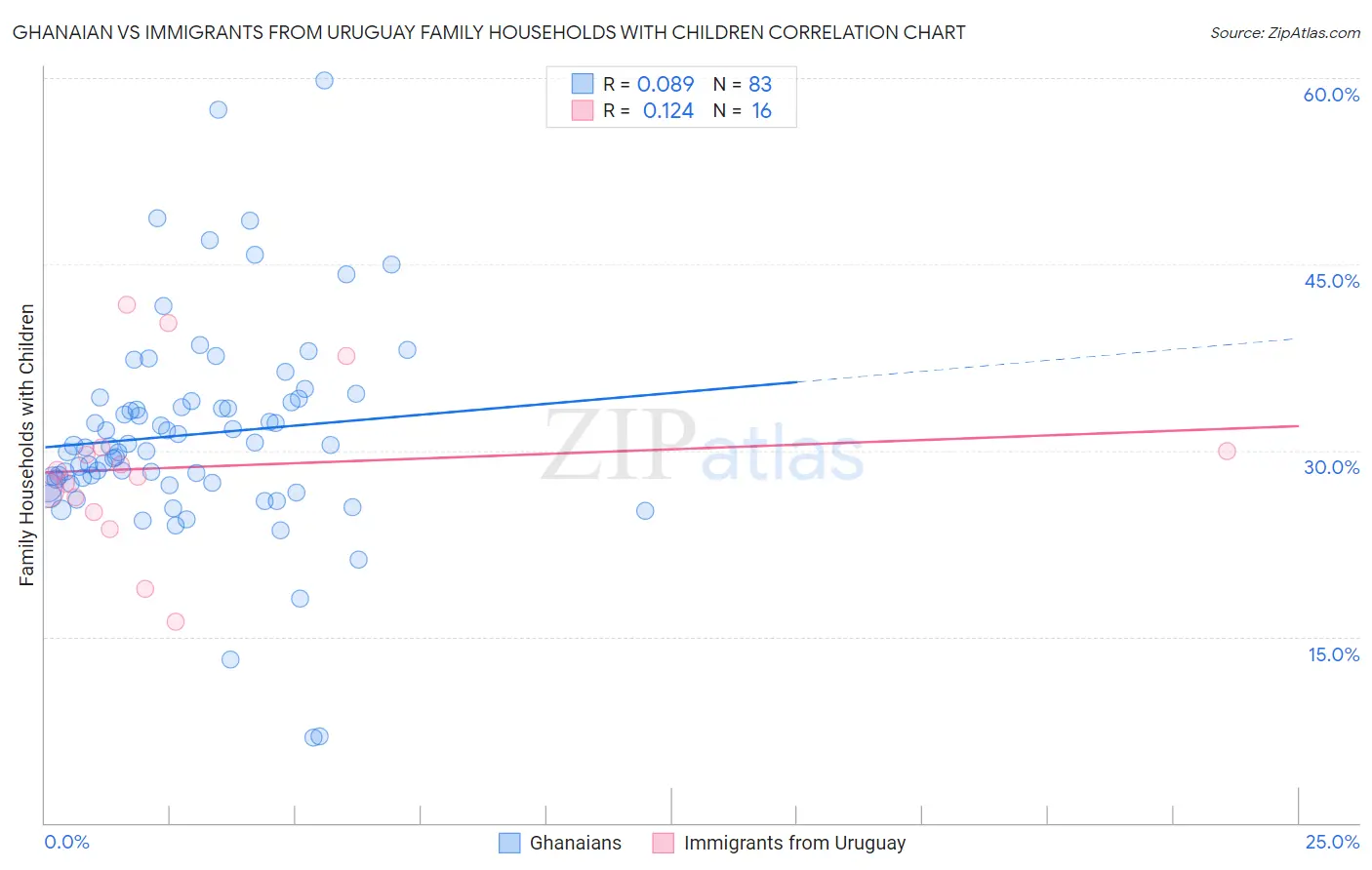 Ghanaian vs Immigrants from Uruguay Family Households with Children
