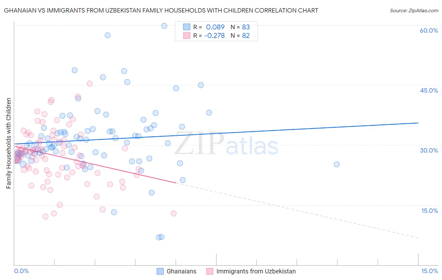 Ghanaian vs Immigrants from Uzbekistan Family Households with Children