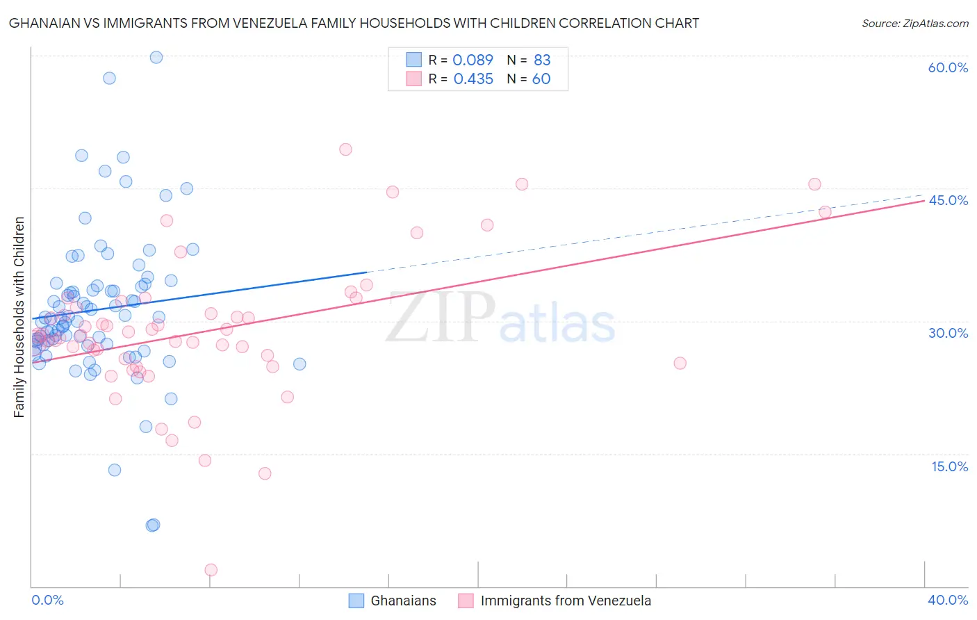 Ghanaian vs Immigrants from Venezuela Family Households with Children