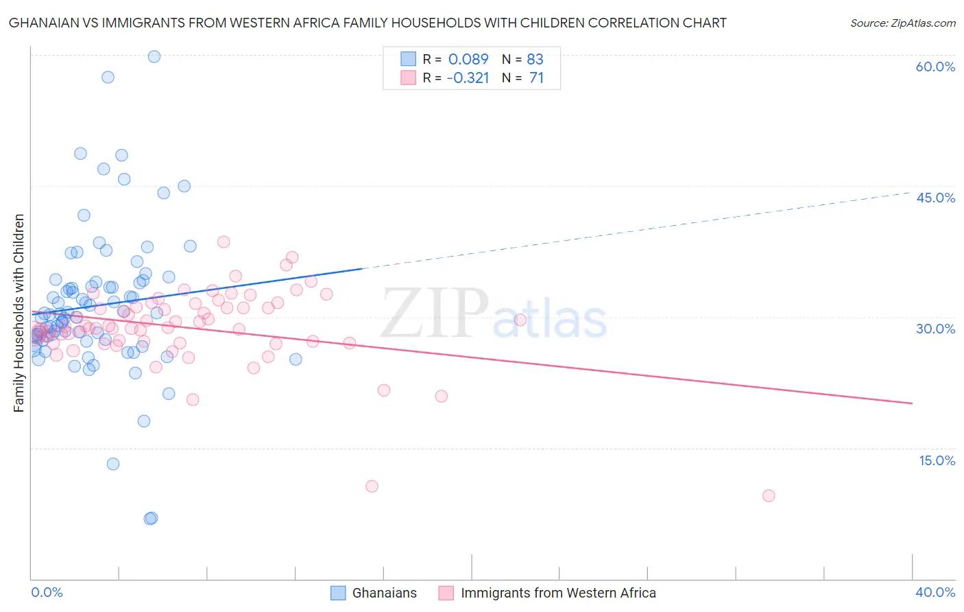 Ghanaian vs Immigrants from Western Africa Family Households with Children