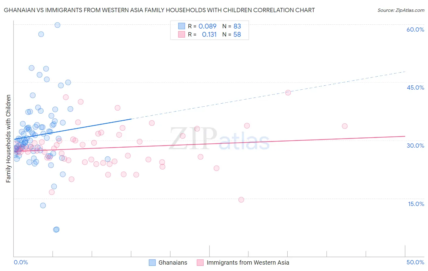 Ghanaian vs Immigrants from Western Asia Family Households with Children
