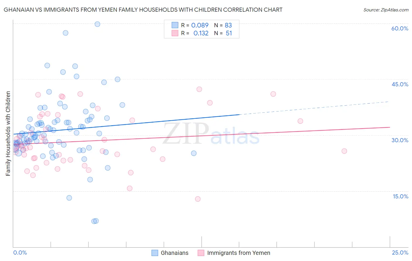 Ghanaian vs Immigrants from Yemen Family Households with Children