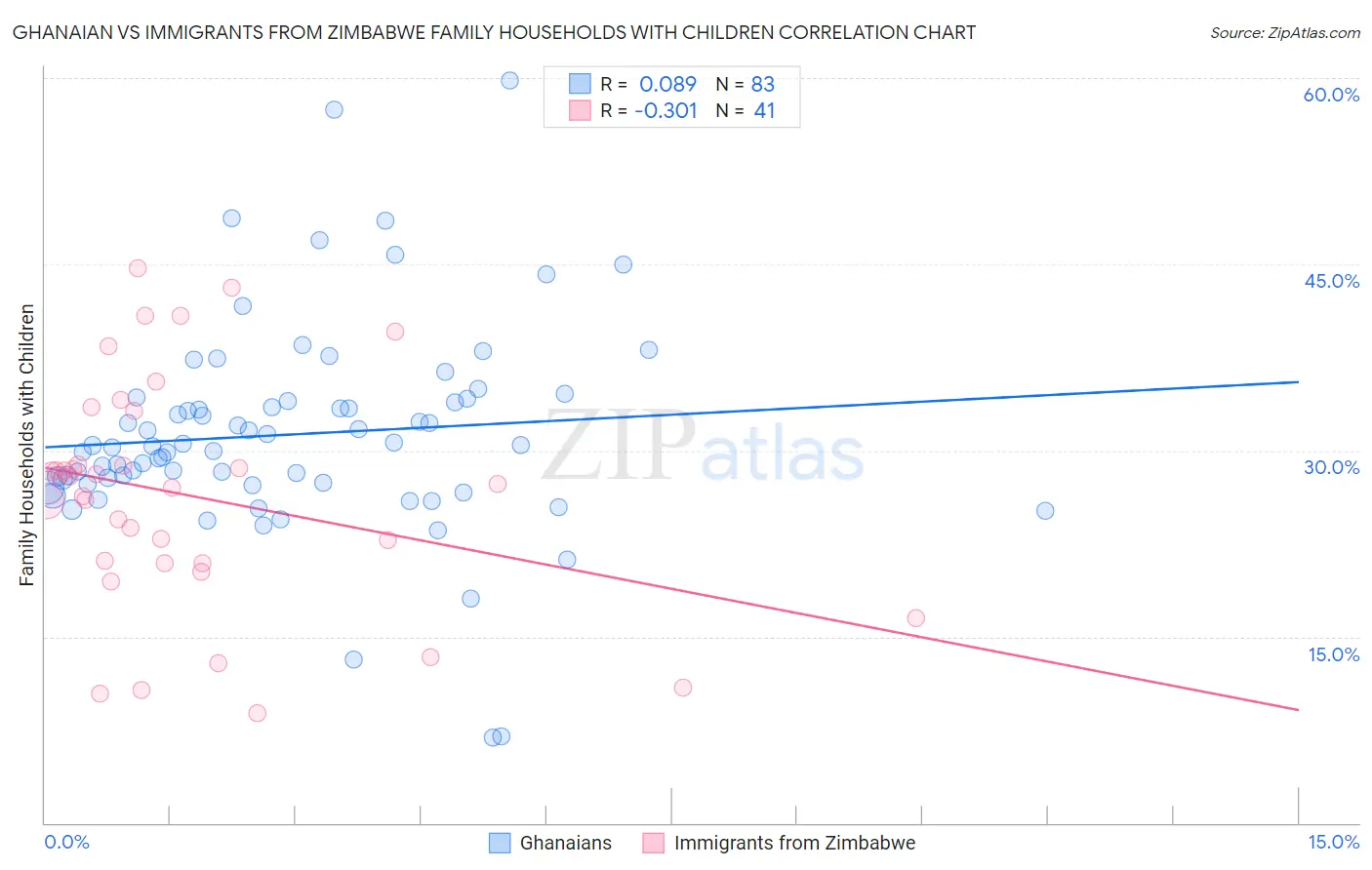 Ghanaian vs Immigrants from Zimbabwe Family Households with Children