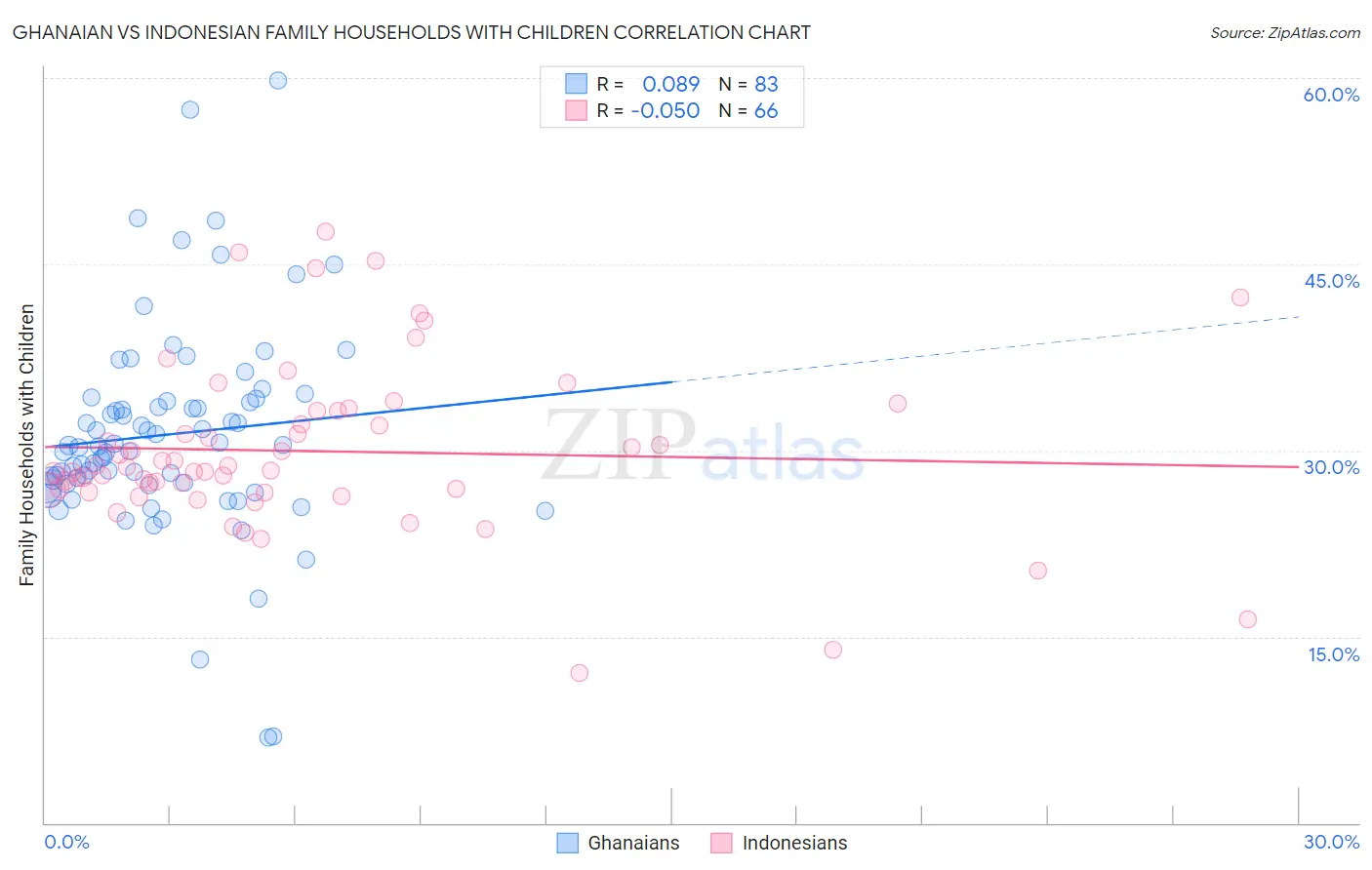 Ghanaian vs Indonesian Family Households with Children