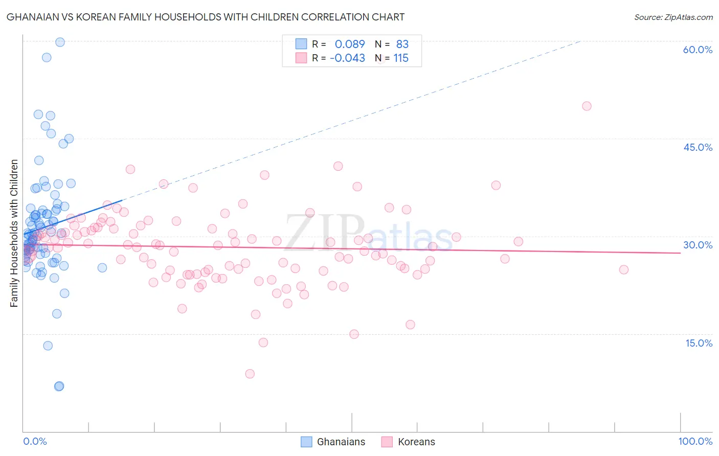 Ghanaian vs Korean Family Households with Children