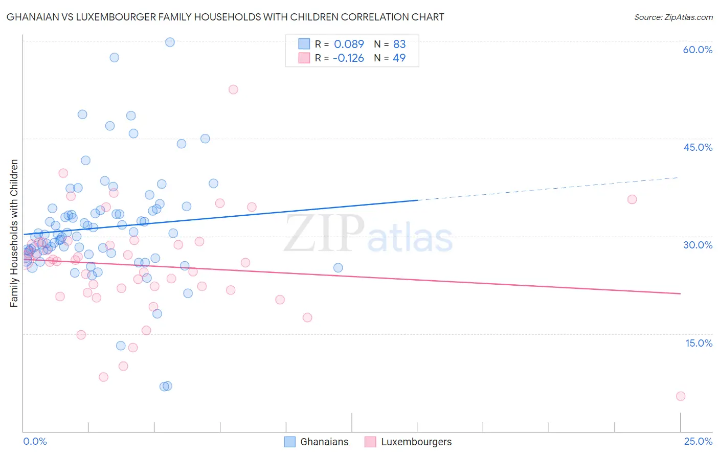 Ghanaian vs Luxembourger Family Households with Children