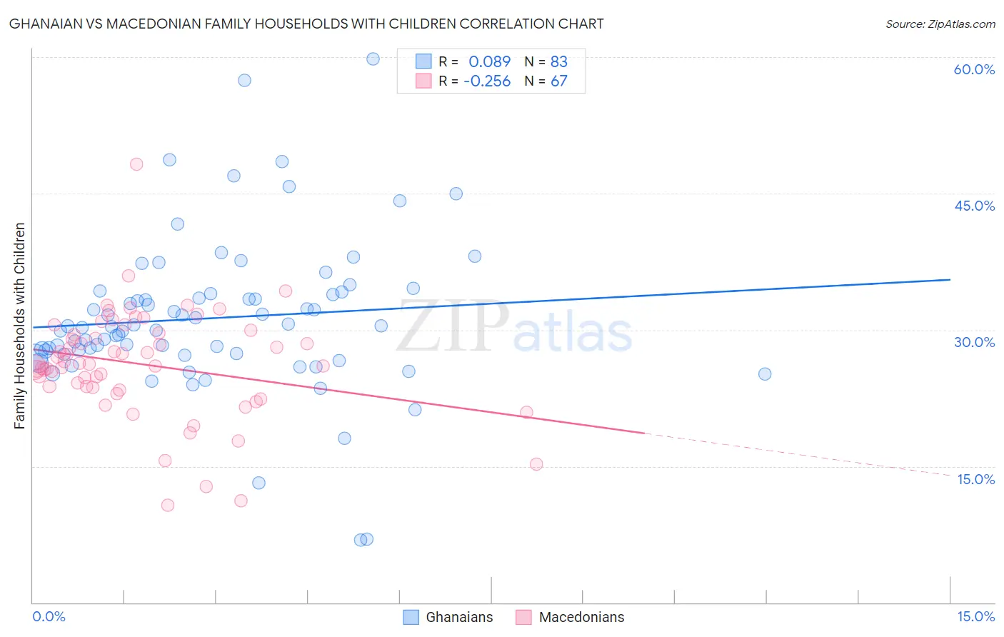 Ghanaian vs Macedonian Family Households with Children