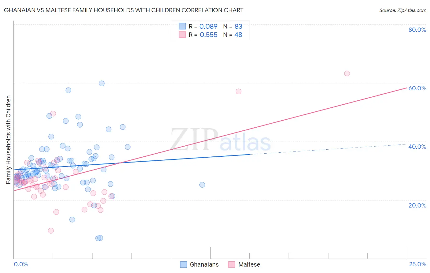 Ghanaian vs Maltese Family Households with Children