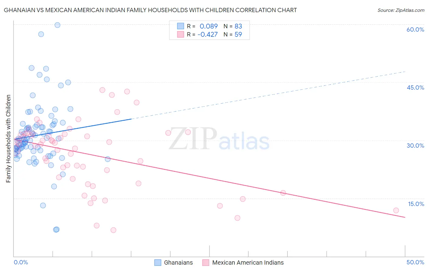 Ghanaian vs Mexican American Indian Family Households with Children