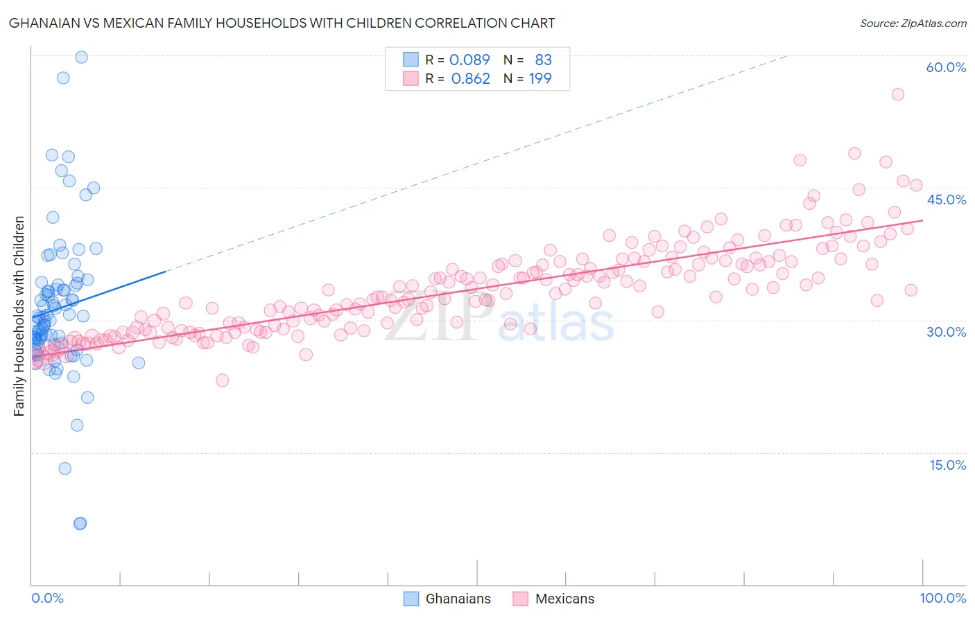 Ghanaian vs Mexican Family Households with Children