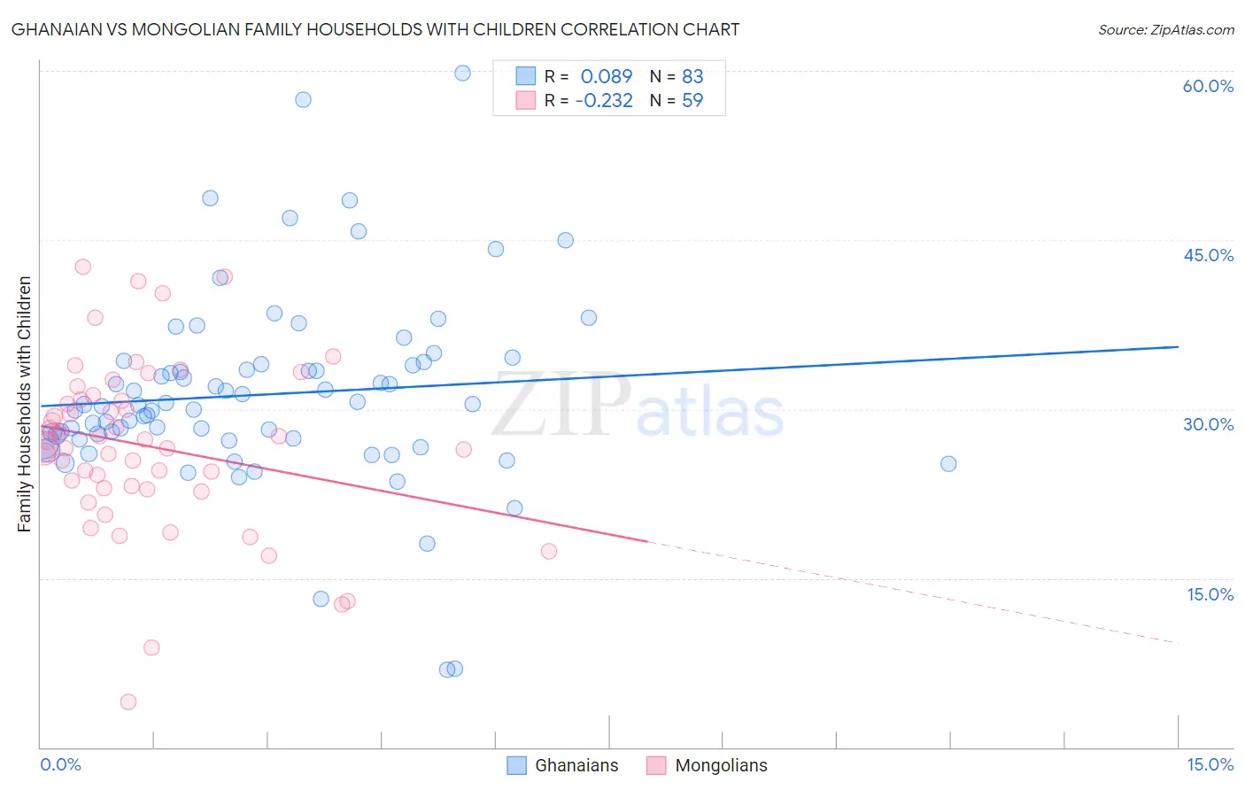 Ghanaian vs Mongolian Family Households with Children