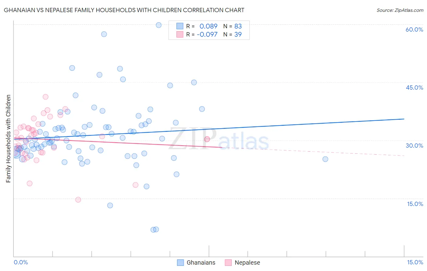 Ghanaian vs Nepalese Family Households with Children