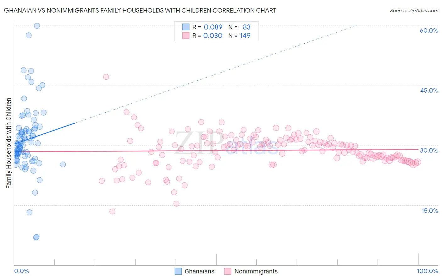 Ghanaian vs Nonimmigrants Family Households with Children