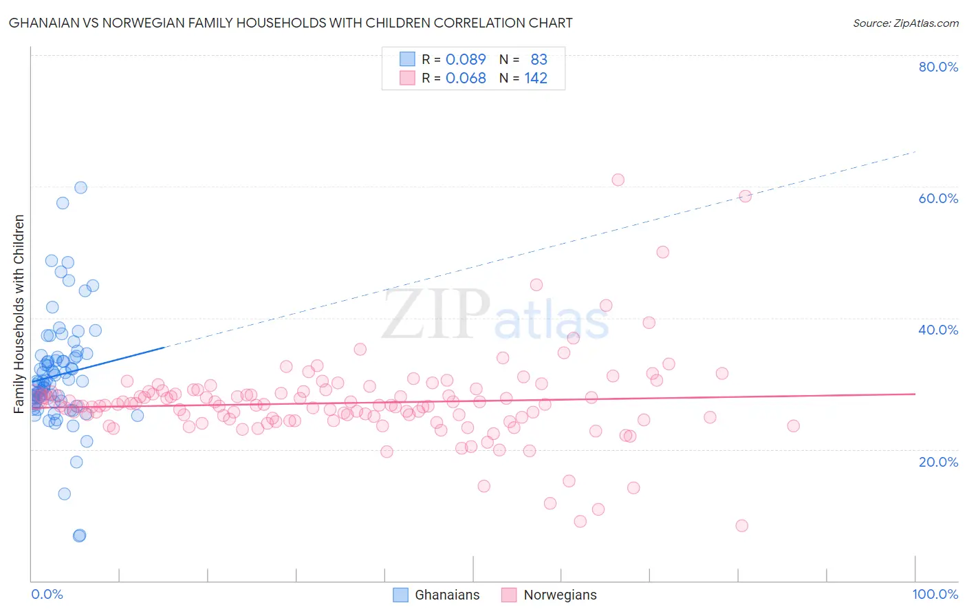 Ghanaian vs Norwegian Family Households with Children