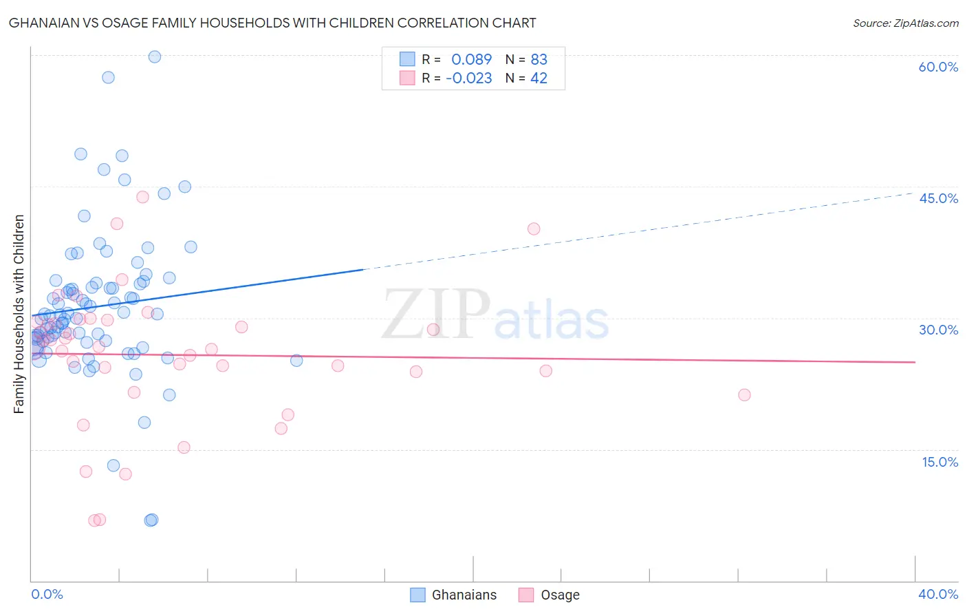 Ghanaian vs Osage Family Households with Children