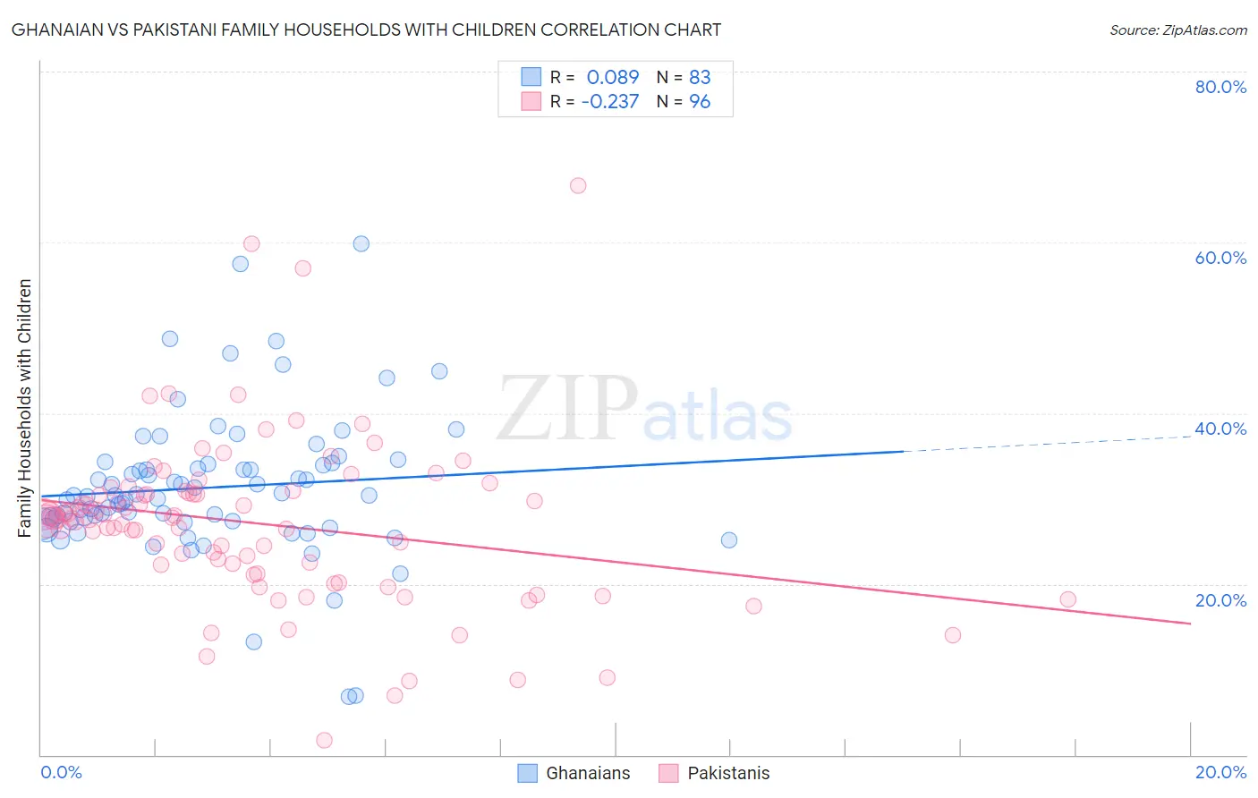 Ghanaian vs Pakistani Family Households with Children
