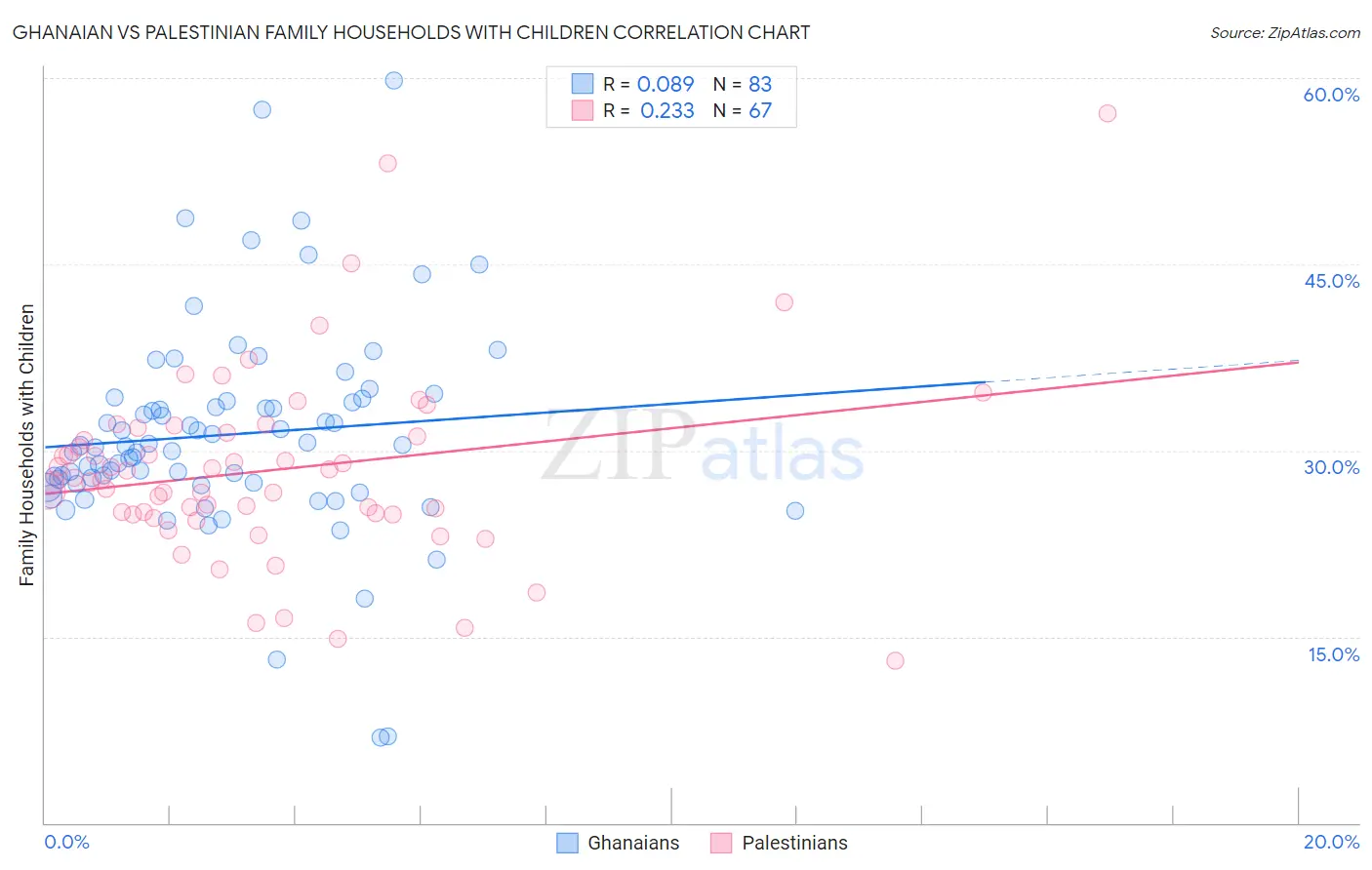 Ghanaian vs Palestinian Family Households with Children