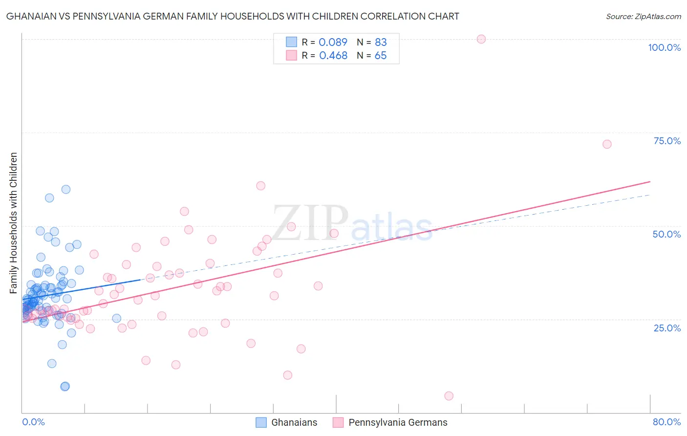 Ghanaian vs Pennsylvania German Family Households with Children
