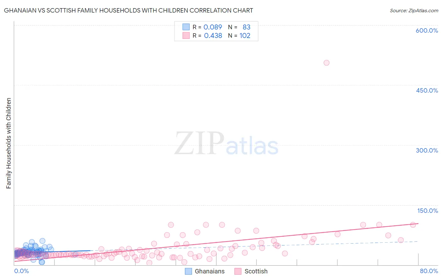 Ghanaian vs Scottish Family Households with Children