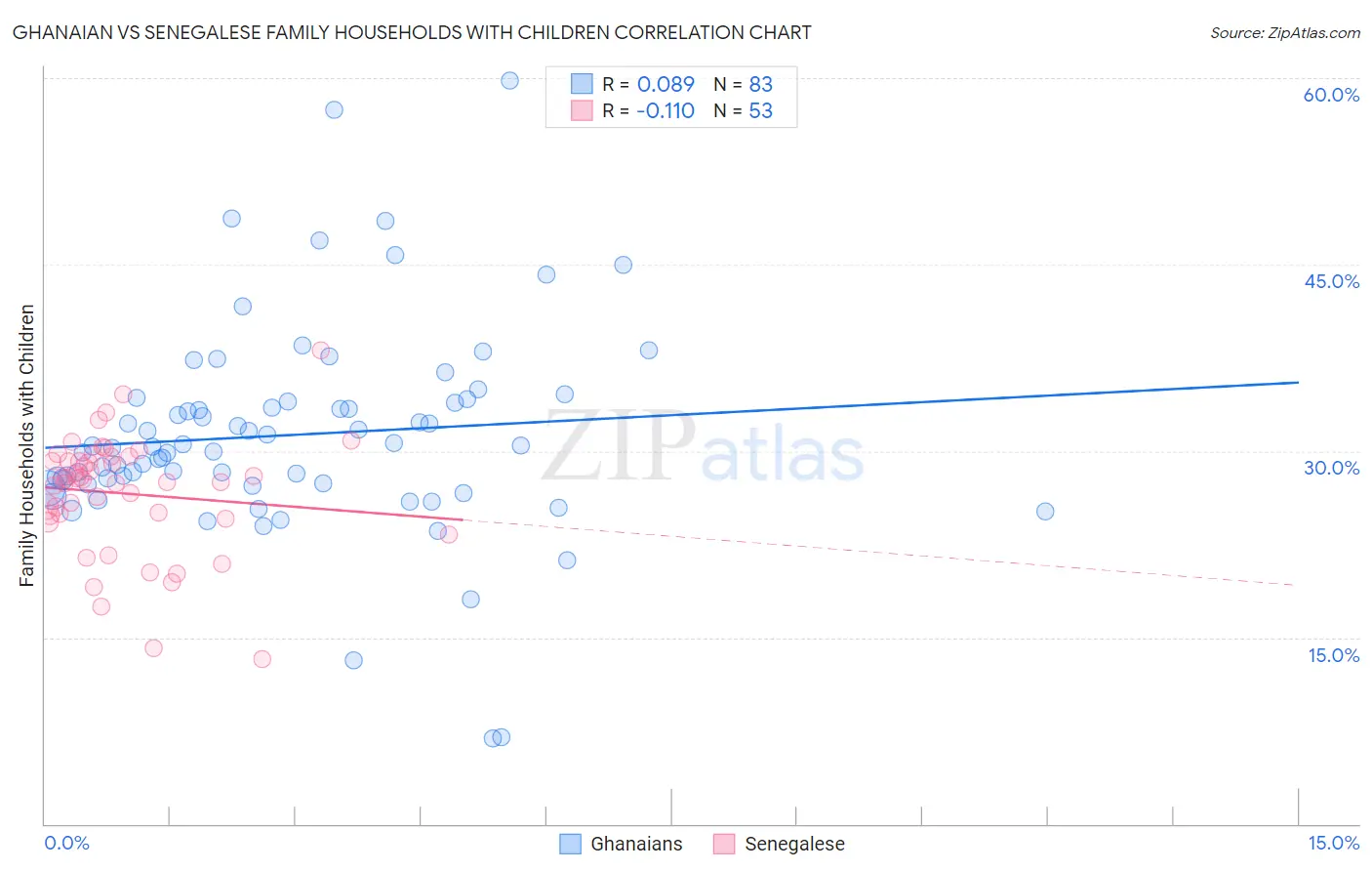 Ghanaian vs Senegalese Family Households with Children
